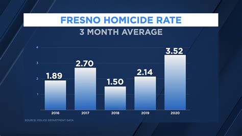 How Fresno S Homicide Rate Compares To Other California Cities Abc30