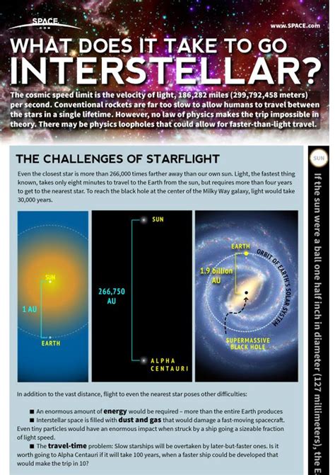 How Interstellar Space Travel Works Infographic Interstellar Space