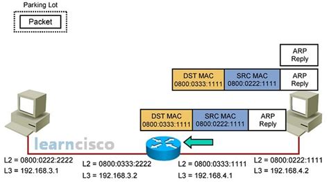 How Ip Routing Process Works Step By Step Guide Learncisco Net