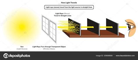 How Light Travels Infographic Diagram Showing Light Source Sun And Rays Pass Through Transparent