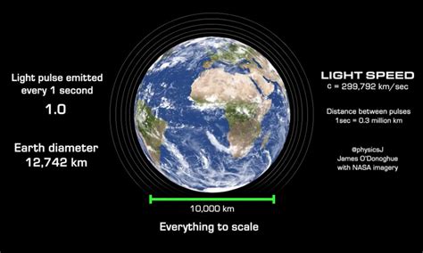 How Long Does It Take Light To Travel Around The Earth