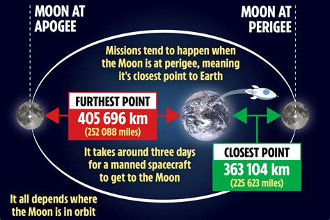 How Long Does It Take To Get To The Moon And What Is The Total Distance