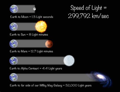 How Long Does It Take To Travel A Light Year At The Speed Of Light