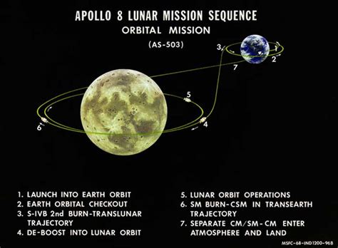 Travel Time to the Moon