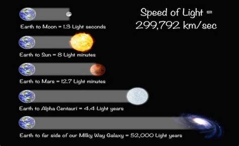 How Long To Travel A Light Year At The Speed Of Light