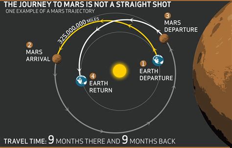 Mars Travel Time