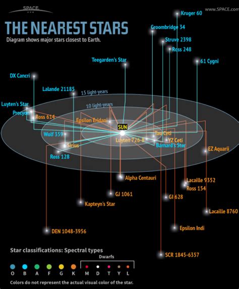 How Long Would It Take To Travel To The Nearest Star Abc Columbia