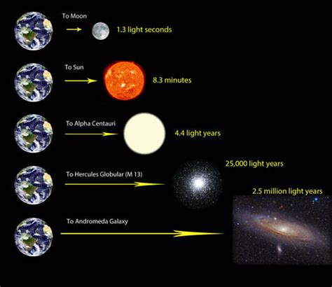 Earth Travelled Light Years Distance