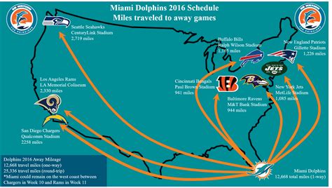 Dolphins Travel Miles This Season