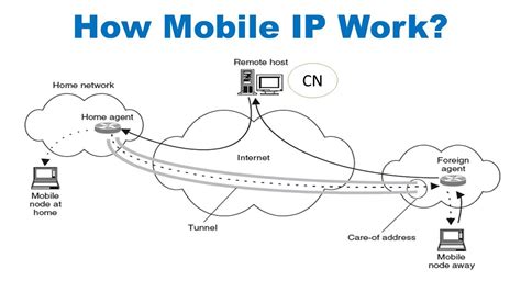 How Mobile Ip Works In Hindi Mobile Ip In Hindi Mobile Ip In Mobile Computing Youtube