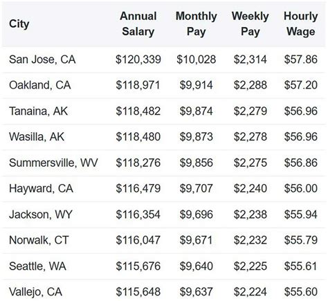 Travel Nurse Annual Salary