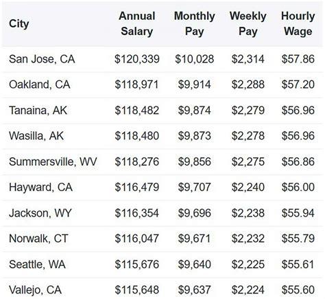 Traveling Nurse Salary Information