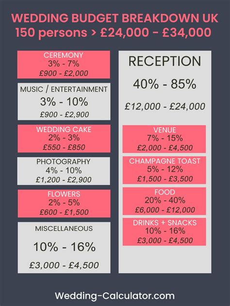 How Much Does A Wedding With 150 Guests Cost In The Uk In 2022