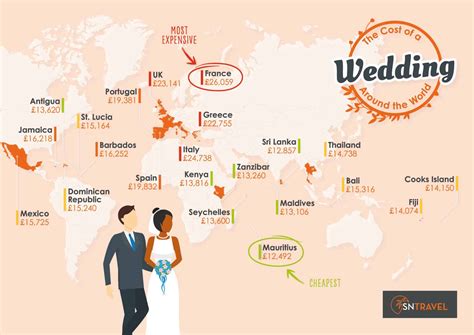 5 Destination Wedding Costs