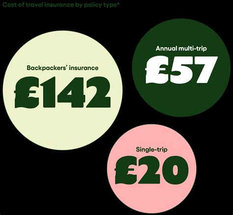 How Much Does Travel Insurance Cost Gocompare