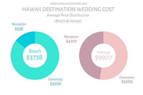 Destination Wedding Cost Estimate