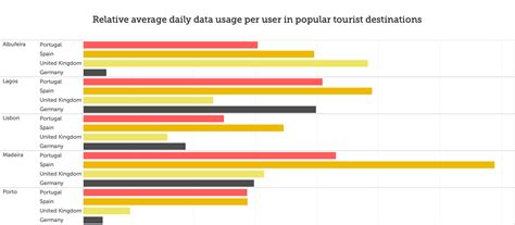 How Portugal S Networks Respond To Tourist Traffic In Some Of The Most Popular Holiday Destinations