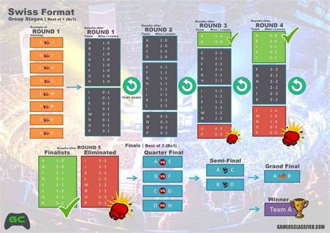 How The Swiss System Works In Esports Benefits And Drawbacks