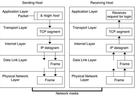 How The Tcp Ip Protocols Handle Data Communications System