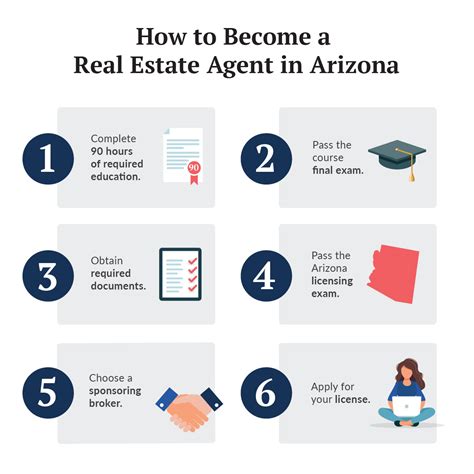 How To Become A Real Estate Agent In Arizona Internaljapan9