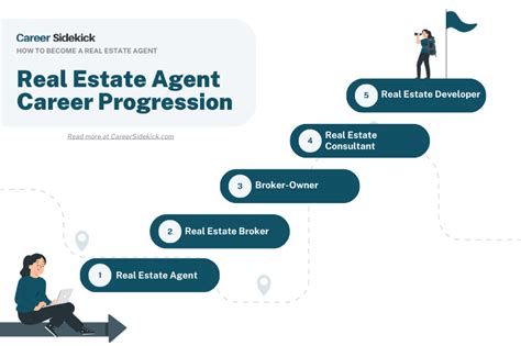 How To Become A Real Estate Agent Real Estate Career Paths