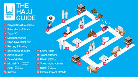 How To Perform Hajj Five Days Of Hajj Explained Step By Step