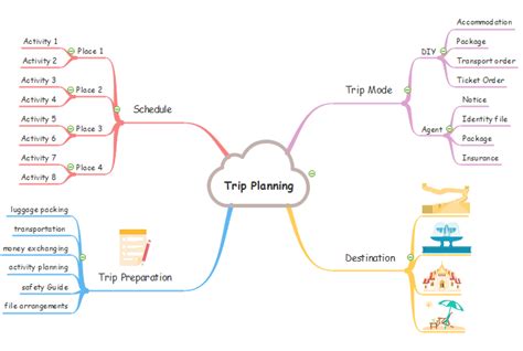 How To Plan A Trip With Mind Maps Design World