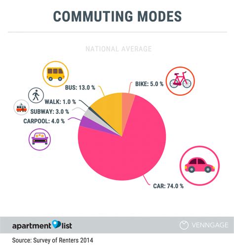 How We Commute To Work Infographic Venngage