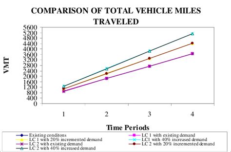 Miles Traveled Made Easy