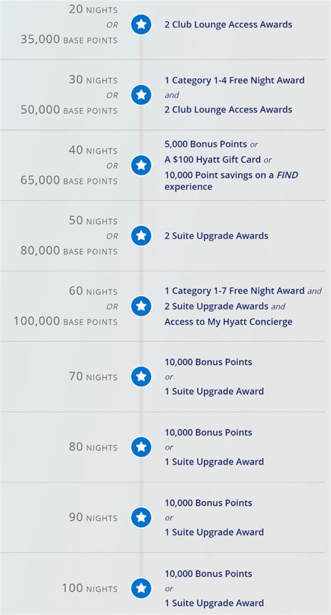 Hyatt Place Rewards