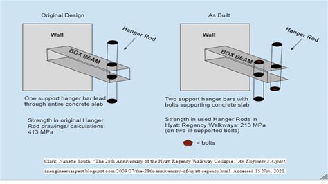 Hyatt Regency Collapse Video Explain In 99 Project Youtube