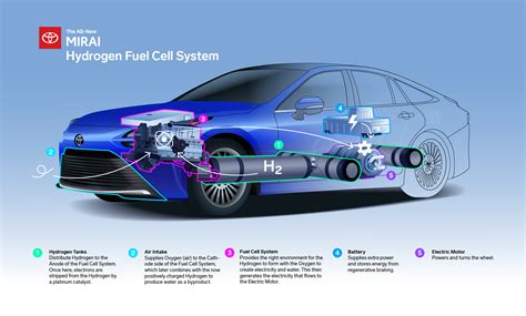 Hydrogen Powered Cars Explained