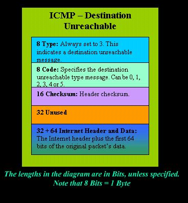 Icmp Destination Unreachable Message Analysis