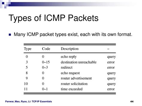 Icmp Packet Structure Download Scientific Diagram