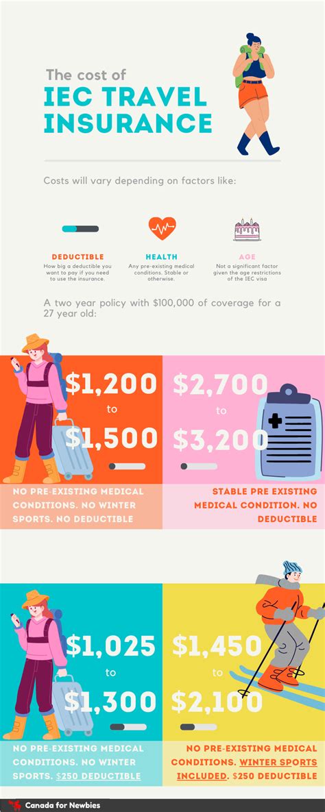 Iec Travel Insurance Recommendations And Requirements Canada For Newbies