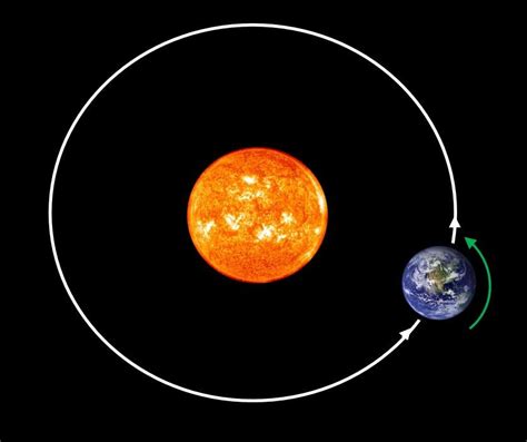 Image Of Earth Orbiting The Sun The Earth Images Revimage Org