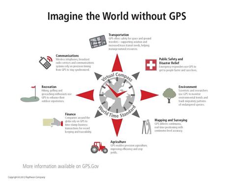 Imagine The World Without Gps Social Media Infographic Global