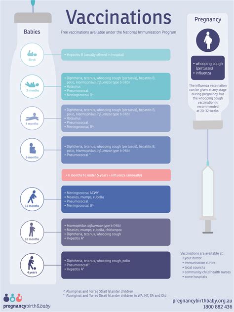 Immunisation And Vaccinations For Your Child Healthdirect