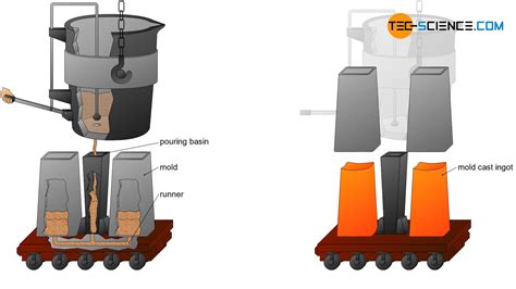 In What Ways Continuous Casting Of Steel Is Different From Ingot