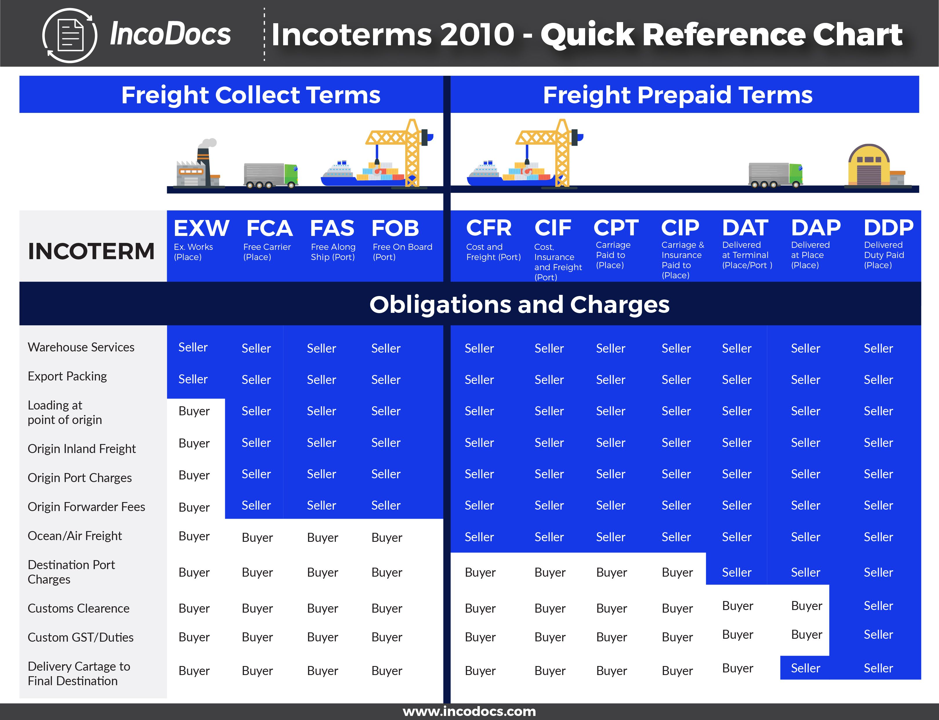 Incoterm Fca D Finition D Fis Et Alternatives