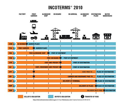 Incoterms 2010 Comprehensive Guide For 2020 Updated