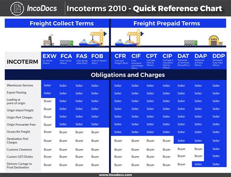 Incoterms 2010 Explained For Import Export Shipping Warehouse Management Reference Chart