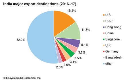 India Finance Britannica