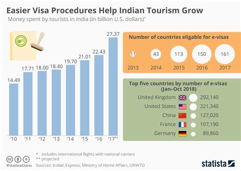 India Tourism Statistics 2024 Lanie Krystal