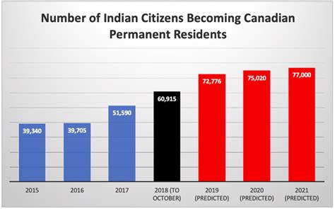 Indians Are The Most Qualified To Get Green Card In Canada