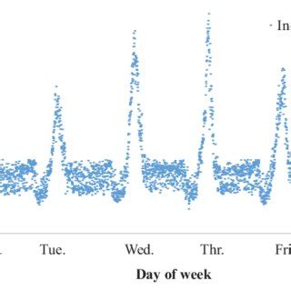 Individual Probe Travel Times On The Test Section Download