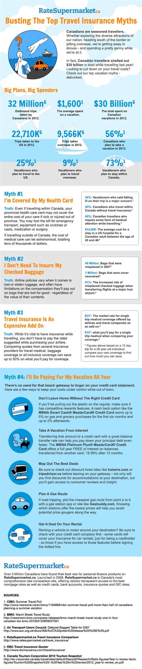 Infographic Busting The Top Travel Insurance Myths