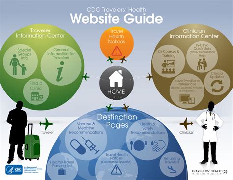 Infographic Cdc Travelers Health Website Guide Travelers Health Cdc