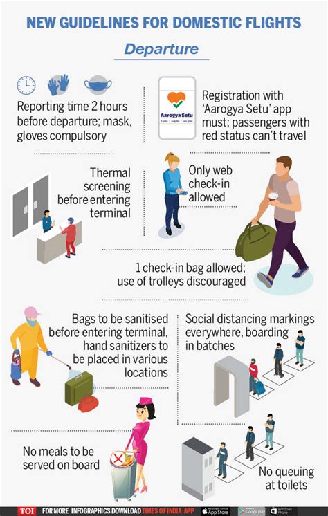 Infographic Guidelines Issued For Domestic Air Travel Here S How You