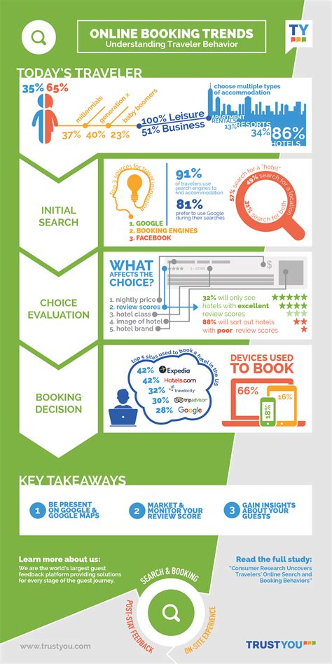 Infographic Online Booking Trends Understanding Traveler Behavior